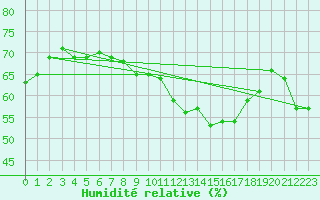 Courbe de l'humidit relative pour Kumlinge Kk