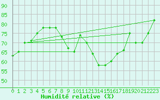 Courbe de l'humidit relative pour Jan