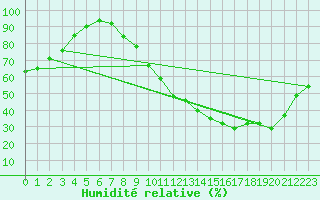 Courbe de l'humidit relative pour Lignerolles (03)