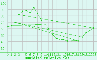 Courbe de l'humidit relative pour Dijon / Longvic (21)