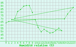 Courbe de l'humidit relative pour Orange (84)