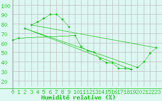 Courbe de l'humidit relative pour Dax (40)