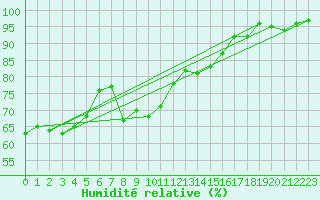 Courbe de l'humidit relative pour Colmar (68)