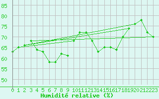 Courbe de l'humidit relative pour Agde (34)