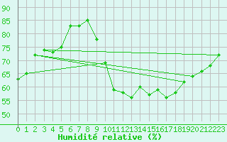 Courbe de l'humidit relative pour Tours (37)