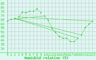 Courbe de l'humidit relative pour Biscarrosse (40)