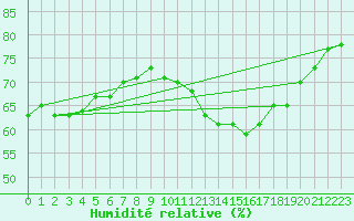 Courbe de l'humidit relative pour Marseille - Saint-Loup (13)