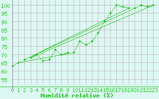 Courbe de l'humidit relative pour Cap Bar (66)