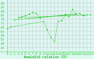 Courbe de l'humidit relative pour Carrion de Calatrava (Esp)