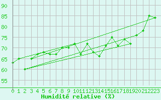 Courbe de l'humidit relative pour Engins (38)