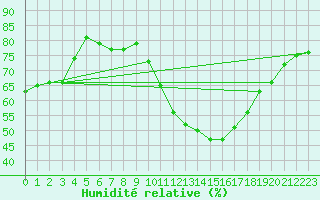 Courbe de l'humidit relative pour Sallles d'Aude (11)