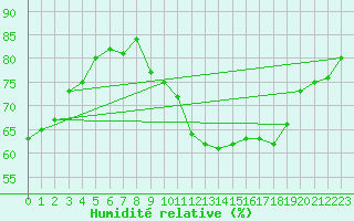 Courbe de l'humidit relative pour Verona Boscomantico