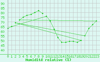 Courbe de l'humidit relative pour Sainte-Genevive-des-Bois (91)