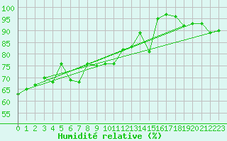 Courbe de l'humidit relative pour Locarno (Sw)