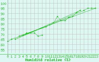 Courbe de l'humidit relative pour Kufstein