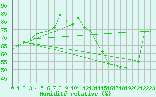 Courbe de l'humidit relative pour Saint-Dizier (52)