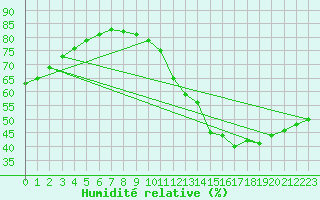 Courbe de l'humidit relative pour Roissy (95)