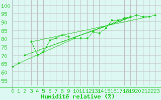 Courbe de l'humidit relative pour Roissy (95)