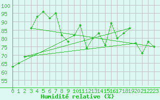 Courbe de l'humidit relative pour Recoubeau (26)