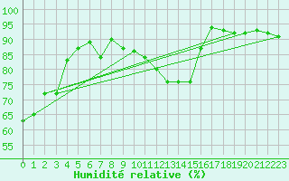 Courbe de l'humidit relative pour Reit im Winkl