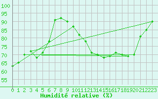 Courbe de l'humidit relative pour Evreux (27)