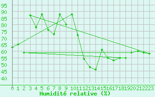 Courbe de l'humidit relative pour Ble - Binningen (Sw)