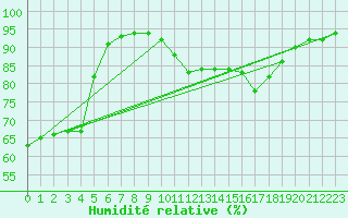 Courbe de l'humidit relative pour Saint-Vran (05)