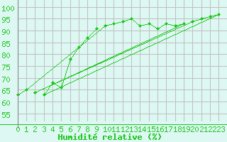 Courbe de l'humidit relative pour Lyon - Saint-Exupry (69)