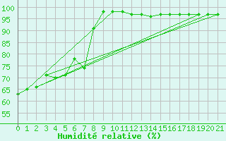 Courbe de l'humidit relative pour Simplon-Dorf