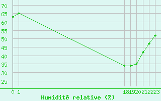 Courbe de l'humidit relative pour Dolembreux (Be)