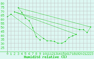 Courbe de l'humidit relative pour Bitlis