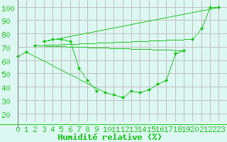 Courbe de l'humidit relative pour Marina Di Ginosa