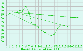 Courbe de l'humidit relative pour Neuchatel (Sw)