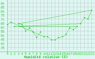 Courbe de l'humidit relative pour Kvikkjokk Arrenjarka A
