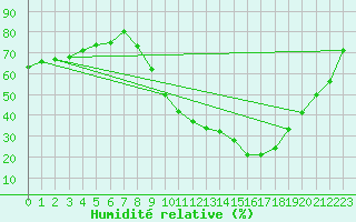 Courbe de l'humidit relative pour Vichy (03)