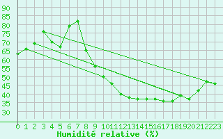 Courbe de l'humidit relative pour Troyes (10)