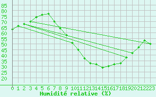 Courbe de l'humidit relative pour Alcaiz