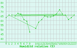 Courbe de l'humidit relative pour Lefke