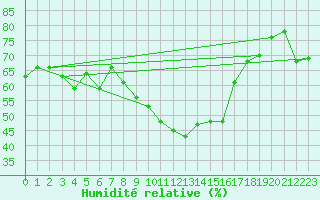 Courbe de l'humidit relative pour Ile de Groix (56)