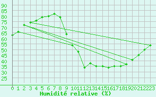 Courbe de l'humidit relative pour Pertuis - Grand Cros (84)