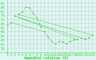 Courbe de l'humidit relative pour Anvers (Be)