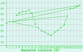 Courbe de l'humidit relative pour Selonnet (04)