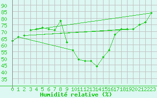 Courbe de l'humidit relative pour Cap Mele (It)