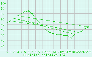 Courbe de l'humidit relative pour Orly (91)