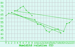 Courbe de l'humidit relative pour Rnenberg