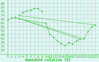 Courbe de l'humidit relative pour Chartres (28)