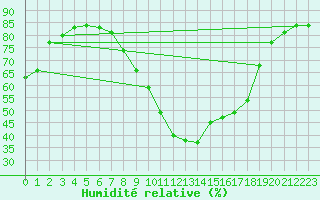 Courbe de l'humidit relative pour Saint-Auban (04)