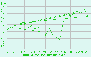 Courbe de l'humidit relative pour Olpenitz