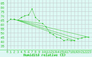 Courbe de l'humidit relative pour Guret (23)