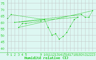 Courbe de l'humidit relative pour Vias (34)